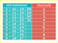 Nájdite v tabuľke svoje MAGICKÉ ČÍSLO DUŠE. Povie to o vás všetko !